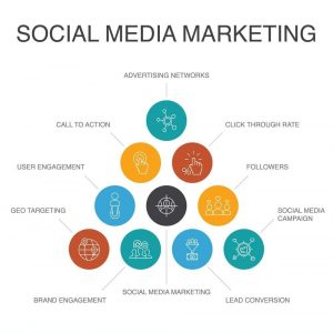 Benefits of Social Media Marketing for Small Businesses