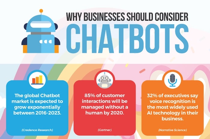 why business should consider chatbots