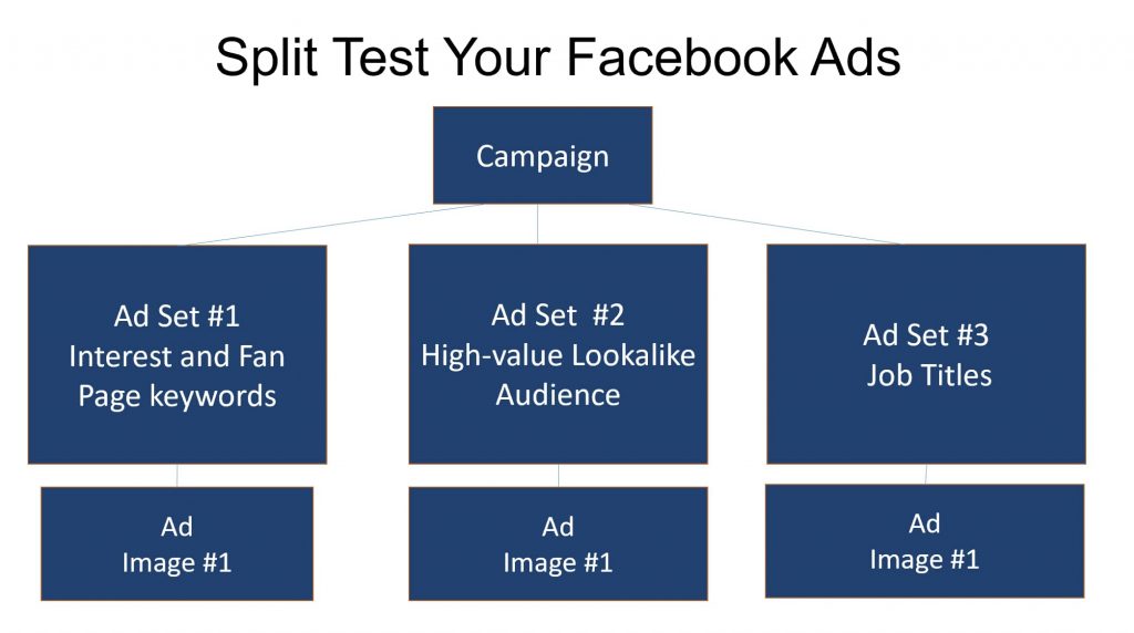 Ad sets