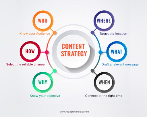 How to create a Content Marketing Strategy to Supercharge ...