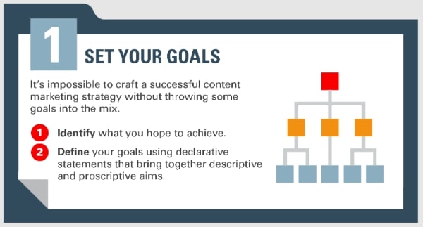 How to set goals in content marketing
