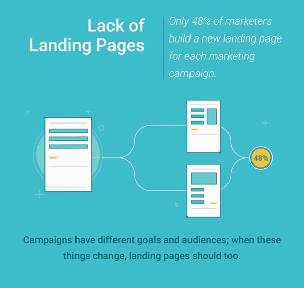 Lack of landing page