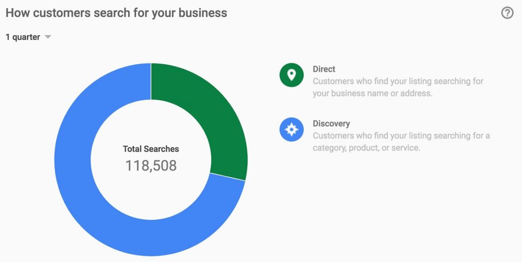 How customers search for business