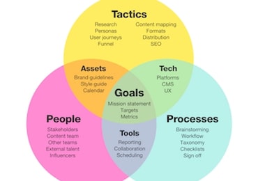 evaluation points of content marketing strategy