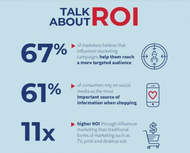 Influencer marketing strategy -ROI