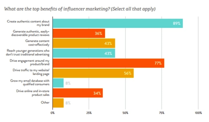 benefits of influencer marketing