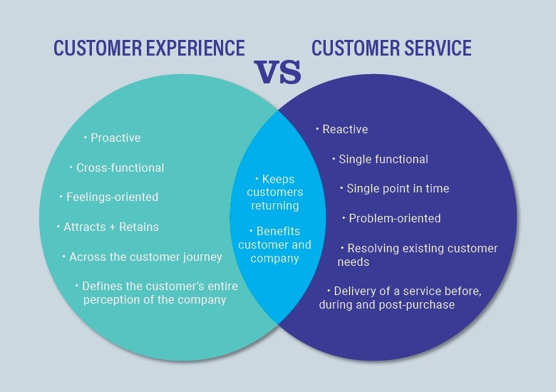Customer experience vs customer management