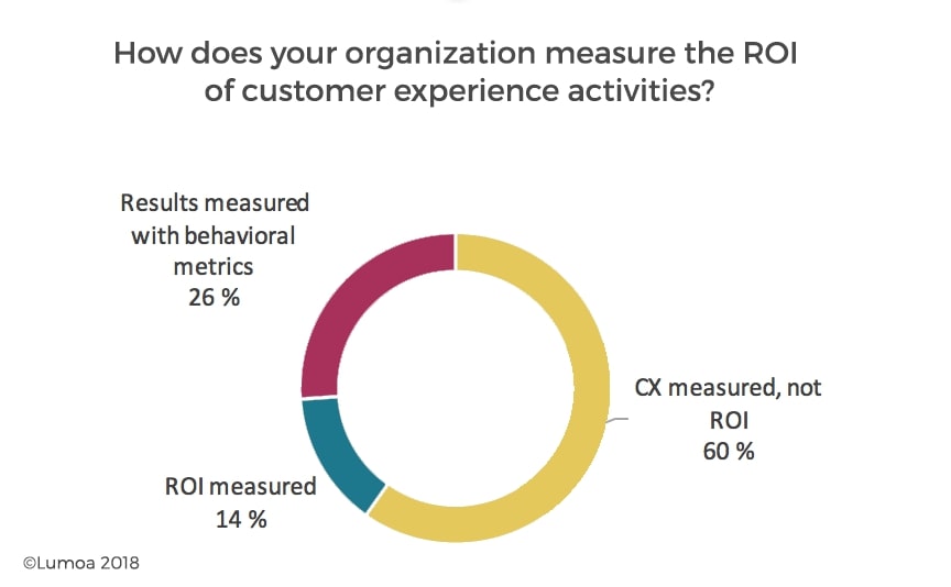How to measure ROI from customer experience