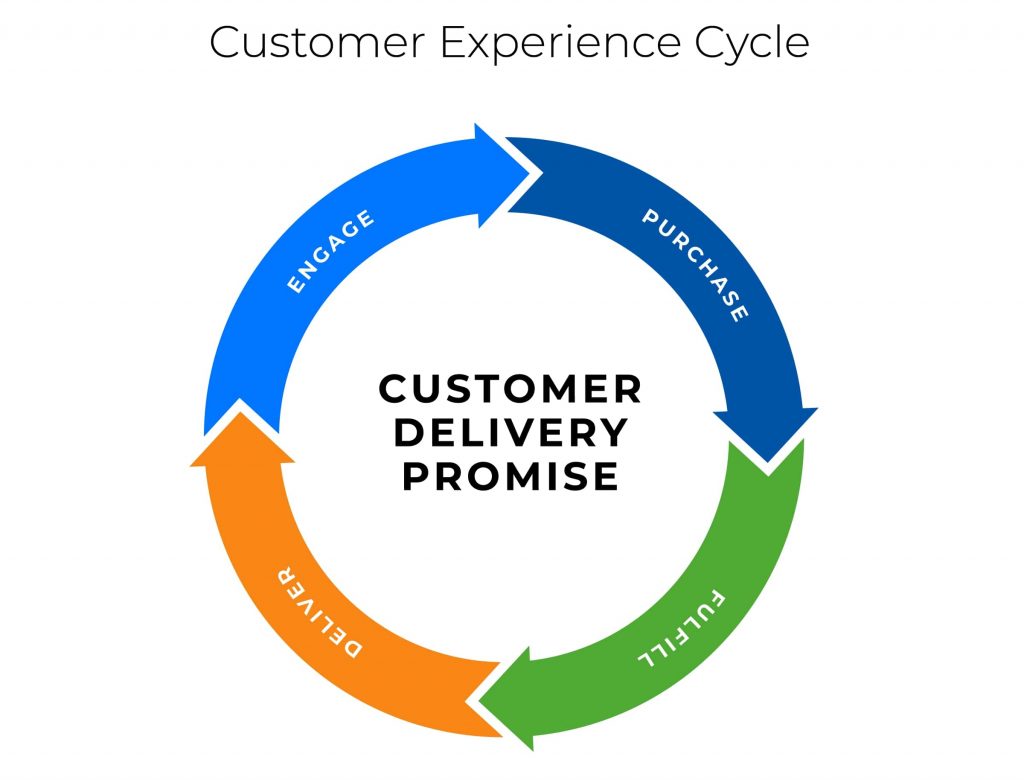 Customer experience
