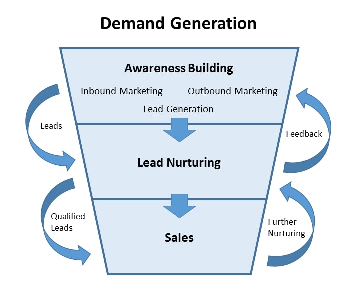 strategic-guide-to-b2b-demand-generation-marketing-for-tech-companies