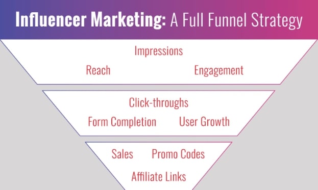 A Full Funnel Strategy