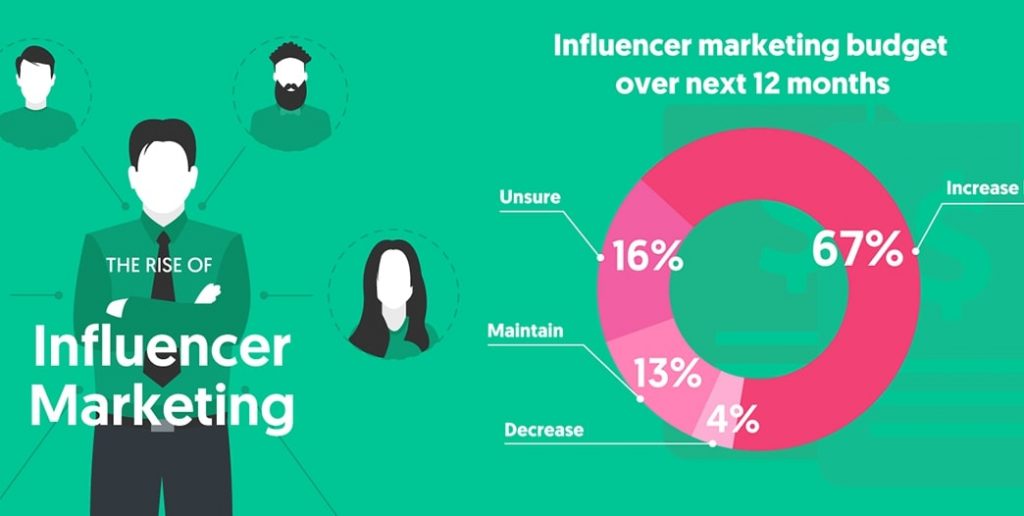 Influencer marketing strategy budget