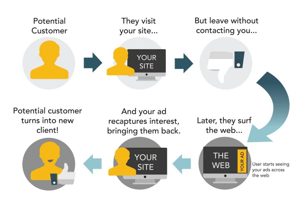 HOW RETARGET WORKS