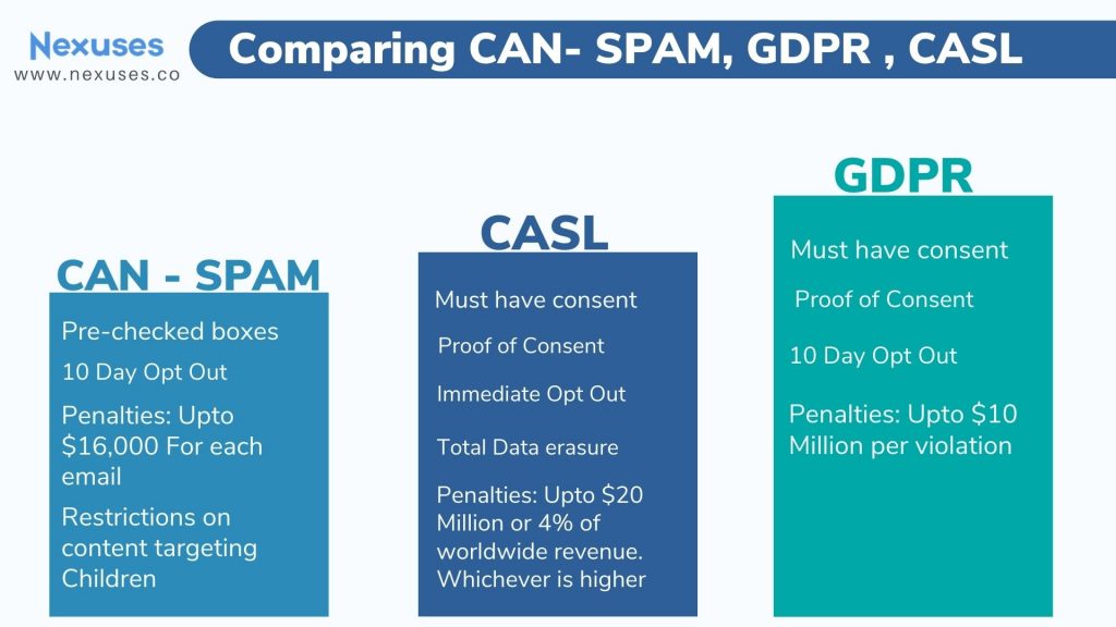 Comparing GDPR, CASL ,CAN SPAM,