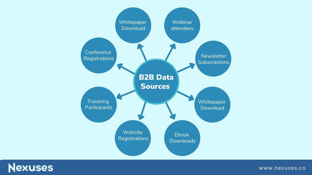 B2B Data source