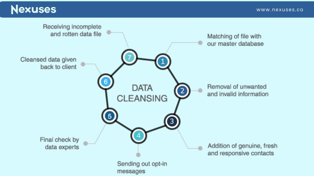 Data cleansing ways